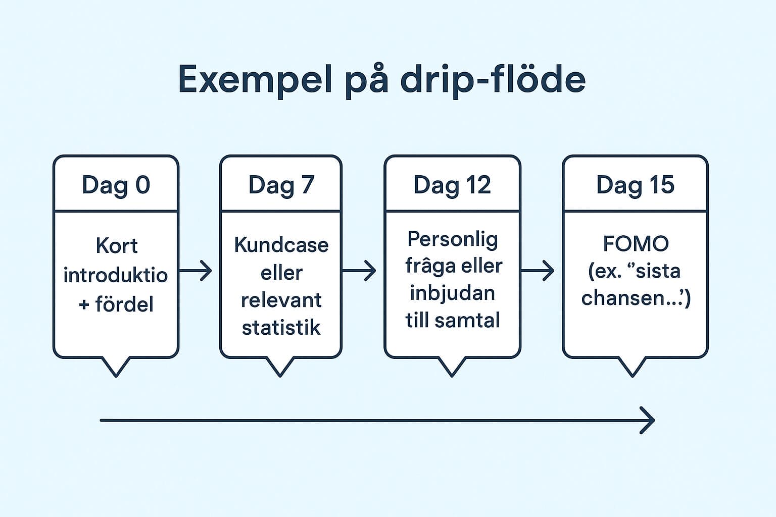 drip flöde automatiserade mejlflöden